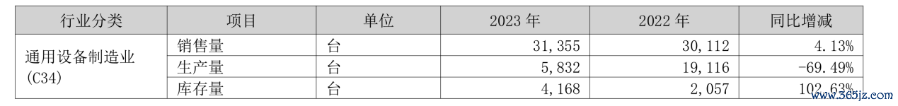 图:公司2023年年报中裸露的产物产销量及库存情况